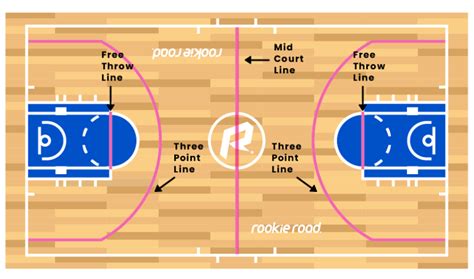 lines on a basketball court|Basketball 101: The Court Lines .